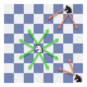 Chess Basics: Knights are much stronger in the center than they are on the edge or heaven forbid a corner. The closer your Knight is to the center the more options he has. They say a Knight on the rim is grim.
